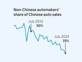 中国如何成为外国汽车制造商的“钱坑”